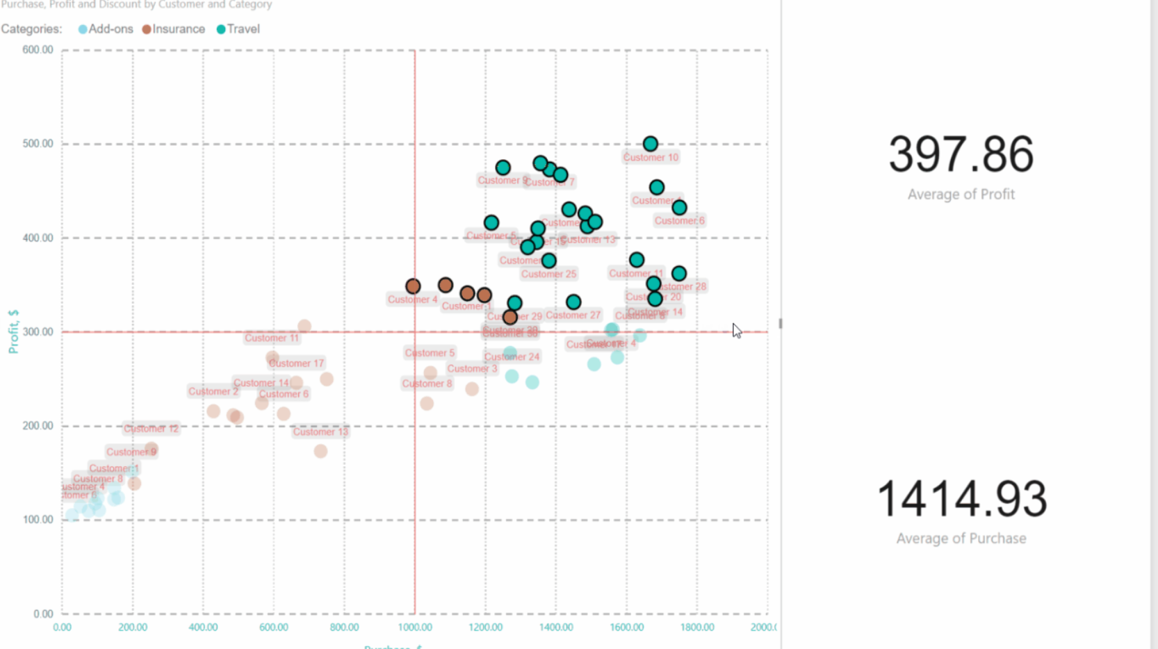 Scatter Chart