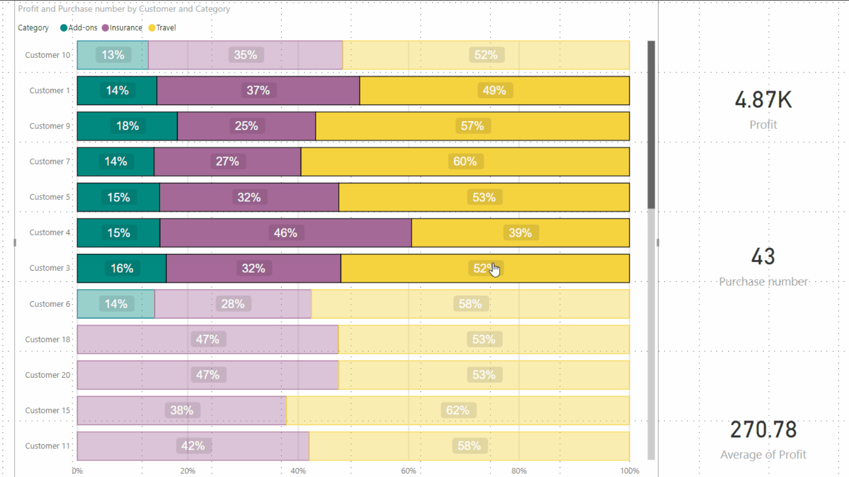 100% Stacked Bar Chart